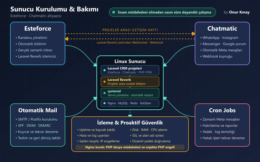 Esteforce & Chatmatic Sunucu Altyapısı (Linux, Laravel Reverb, fail2ban)